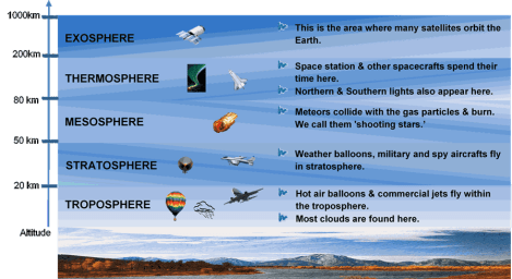 atmospheric layers