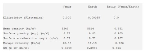astrological readings of venus and earth