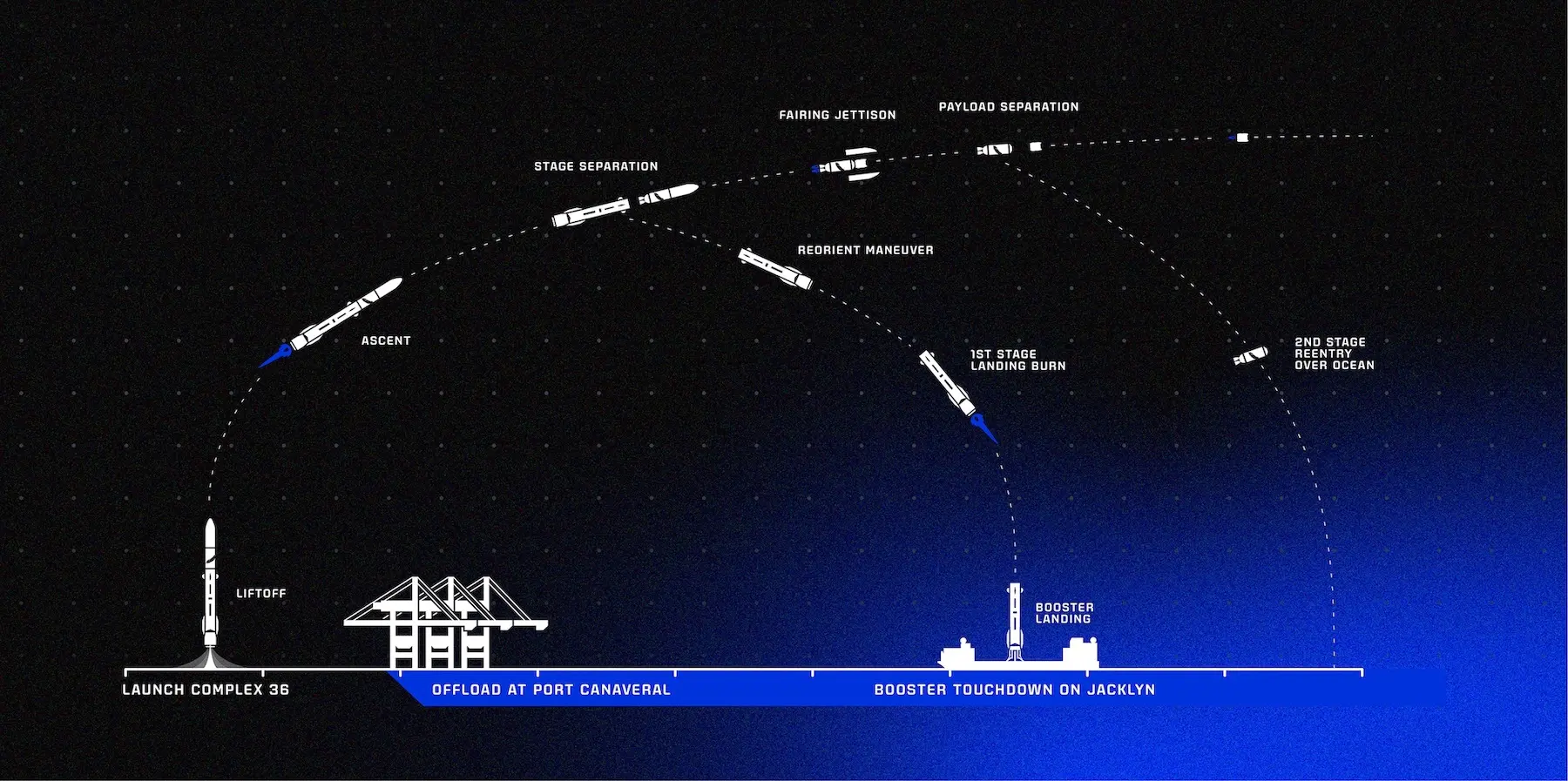 Blue Origin launched New Glenn rocket Carrying a pair of NASA ...